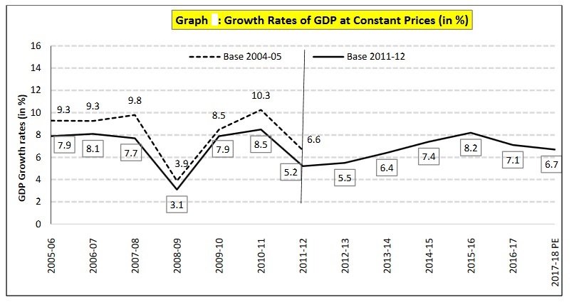 GDP growth